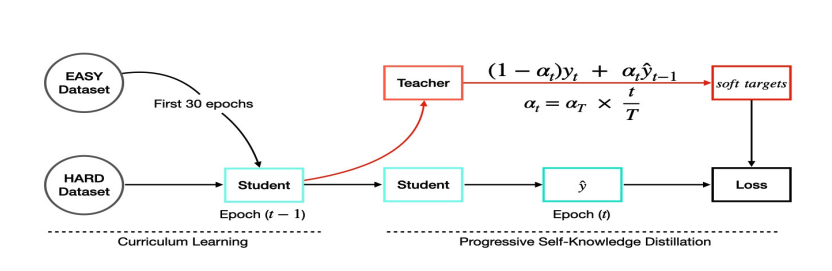 Optimizing Music Source Separation in Complex Audio Environments Through Progressive Self-Knowledge Distillation